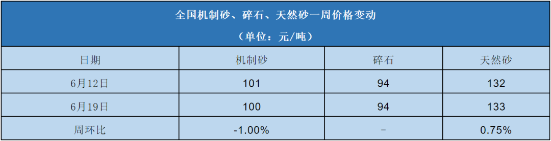 全國機制砂、碎石、天然砂一周價格變動表